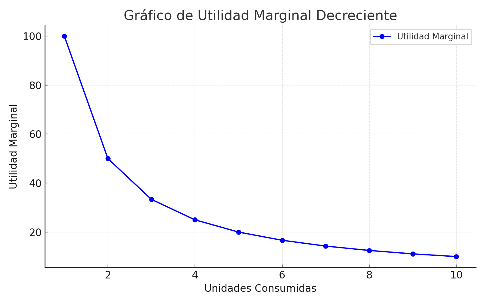 Gráfico de utilidad marginal decreciente
